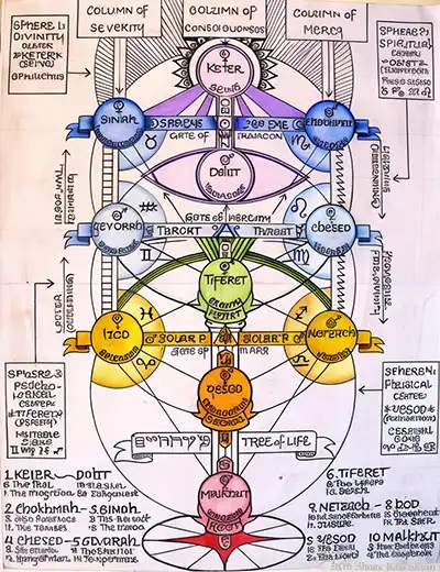 Sefirot el árbol de la vida